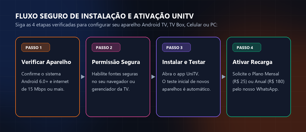 Diagrama explicativo em 4 etapas: Verificar aparelho, Permissão segura, Instalar e testar no app, Ativar recarga UniTV